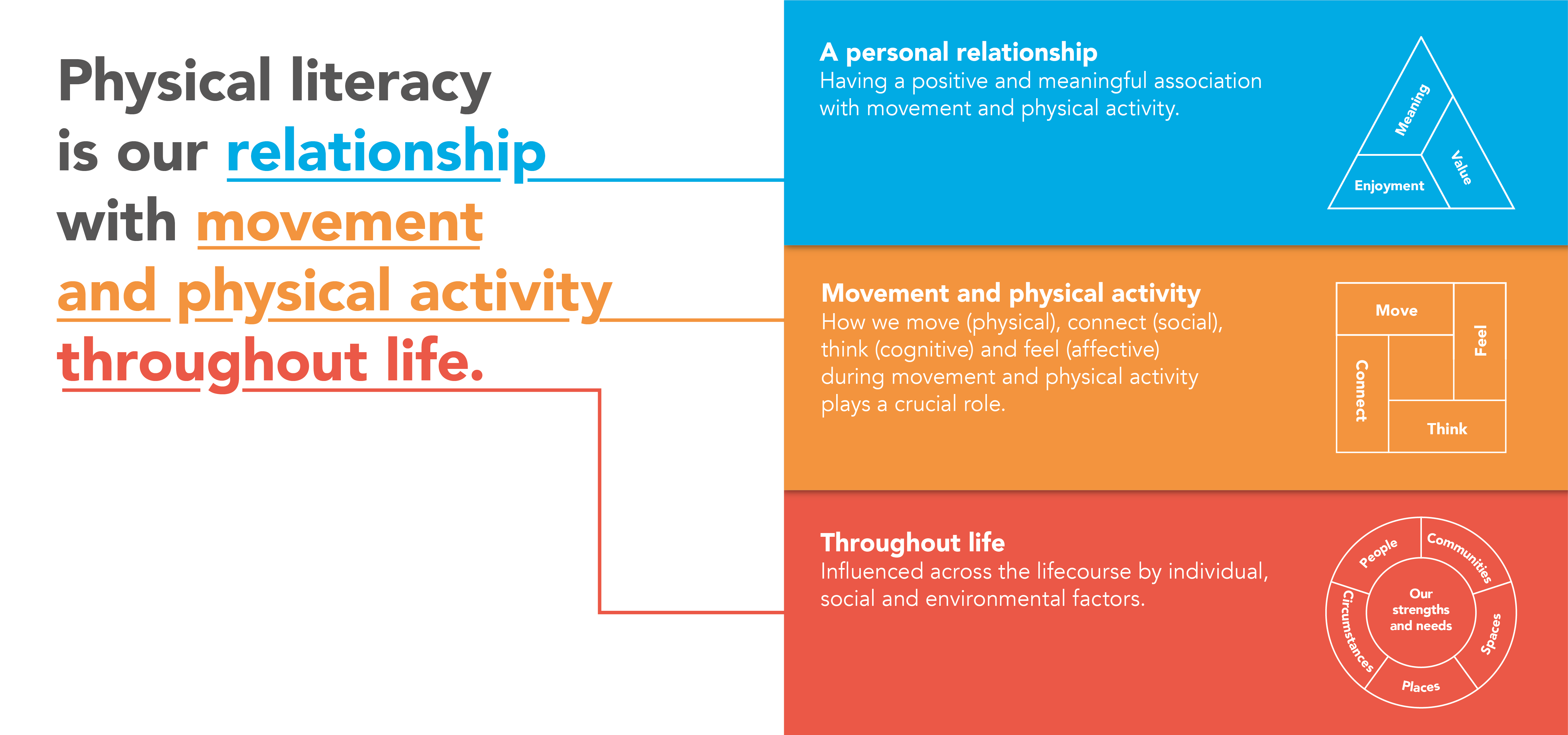 Active Partnerships network supports launch of Physical Literacy Consensus Statement